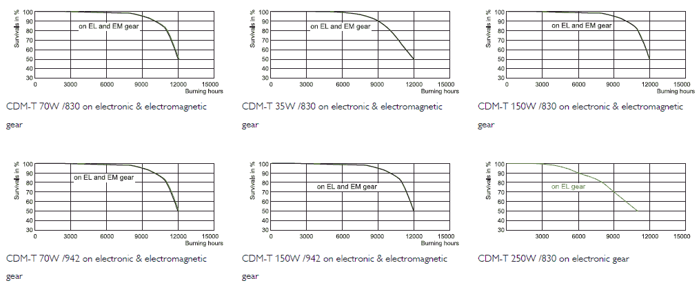 CDM-T, CDM-T 35W, CDM-T 70W, CDM-T 150W (Master Colour)